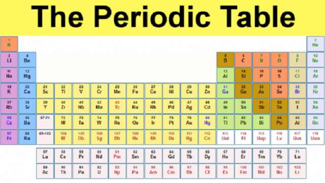 Five facts you probably didn`t know about the periodic table - Dmitri Mendeleev